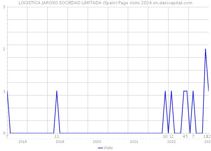 LOGISTICA JAROSO SOCIEDAD LIMITADA (Spain) Page visits 2024 