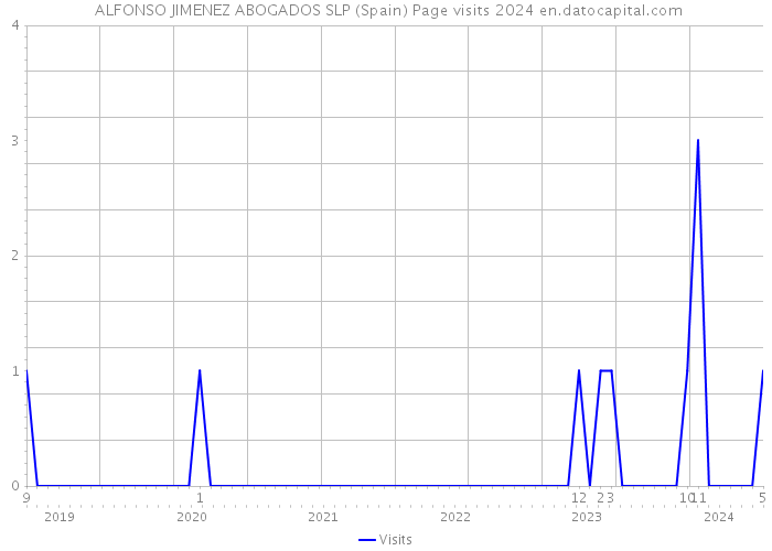  ALFONSO JIMENEZ ABOGADOS SLP (Spain) Page visits 2024 