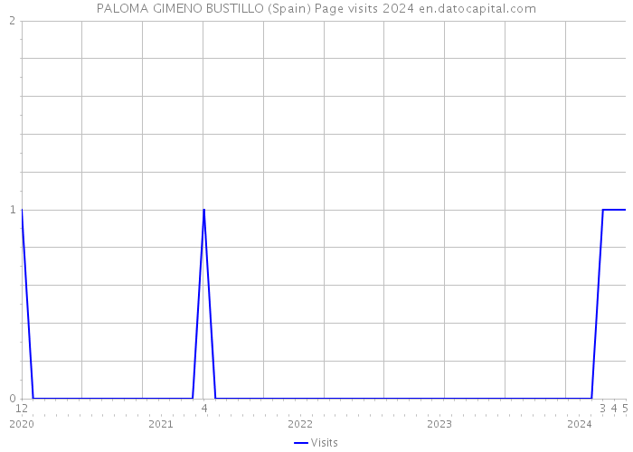 PALOMA GIMENO BUSTILLO (Spain) Page visits 2024 