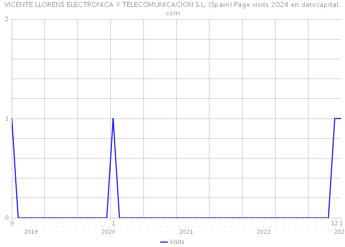 VICENTE LLORENS ELECTRONICA Y TELECOMUNICACION S.L. (Spain) Page visits 2024 