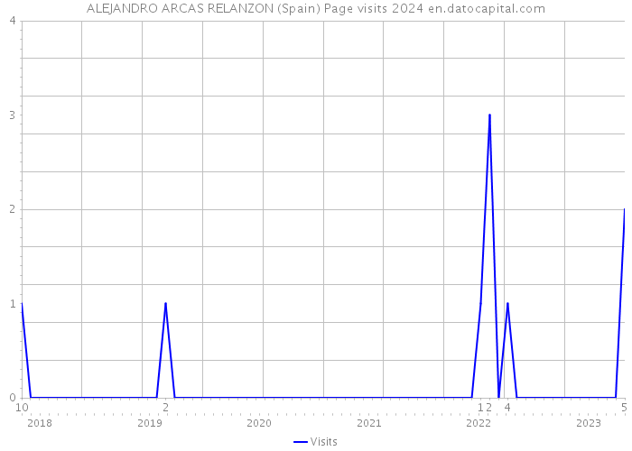 ALEJANDRO ARCAS RELANZON (Spain) Page visits 2024 