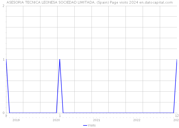 ASESORIA TECNICA LEONESA SOCIEDAD LIMITADA. (Spain) Page visits 2024 