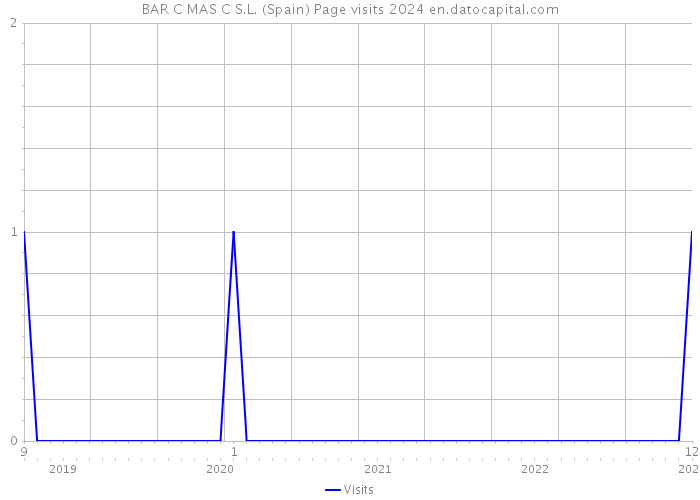 BAR C MAS C S.L. (Spain) Page visits 2024 