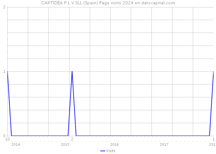 CARTIDEA P L V SLL (Spain) Page visits 2024 