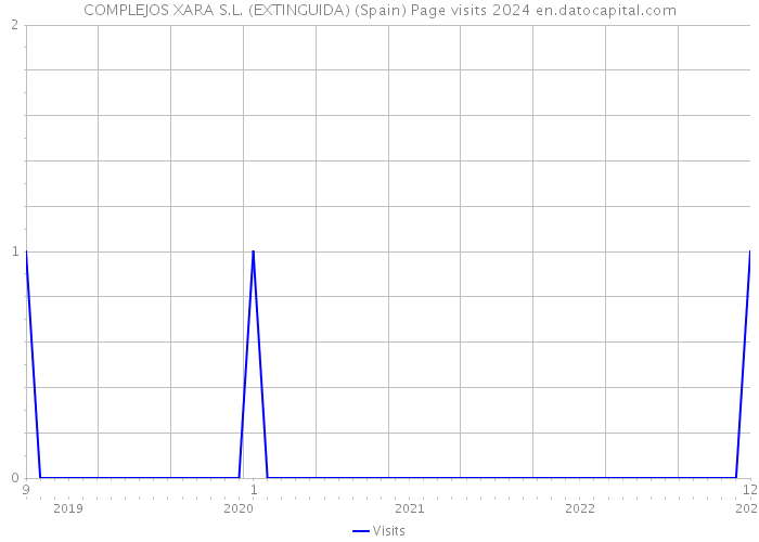 COMPLEJOS XARA S.L. (EXTINGUIDA) (Spain) Page visits 2024 