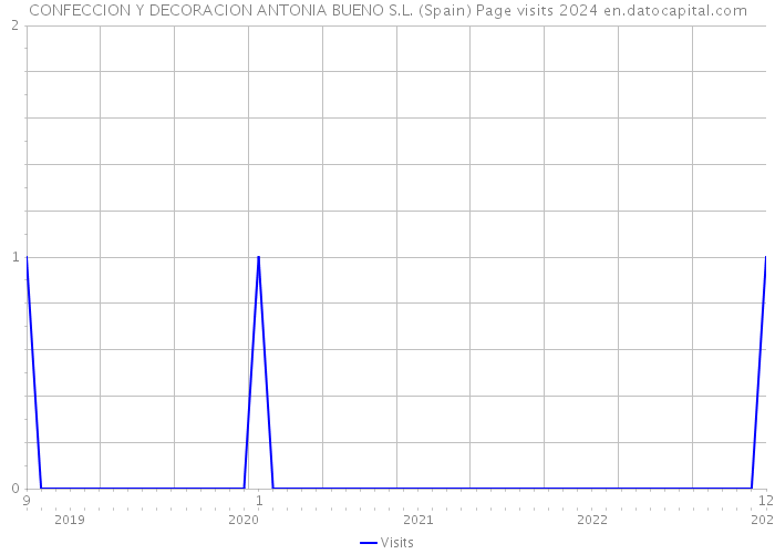 CONFECCION Y DECORACION ANTONIA BUENO S.L. (Spain) Page visits 2024 