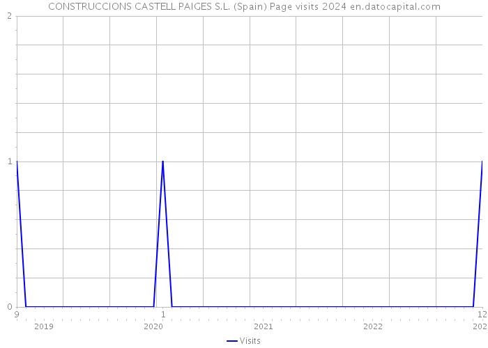 CONSTRUCCIONS CASTELL PAIGES S.L. (Spain) Page visits 2024 