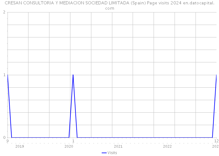 CRESAN CONSULTORIA Y MEDIACION SOCIEDAD LIMITADA (Spain) Page visits 2024 