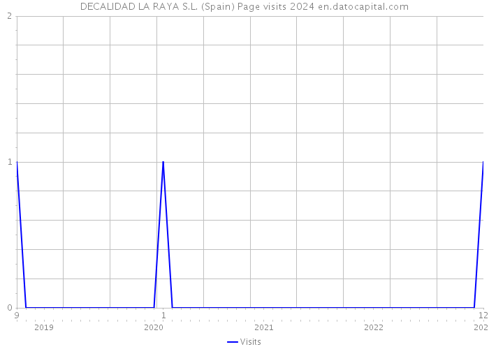 DECALIDAD LA RAYA S.L. (Spain) Page visits 2024 