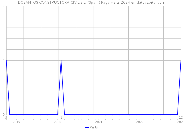DOSANTOS CONSTRUCTORA CIVIL S.L. (Spain) Page visits 2024 