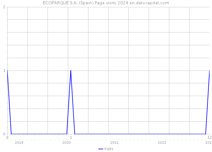 ECOPARQUE S.A. (Spain) Page visits 2024 