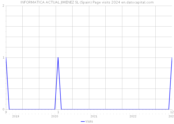 INFORMATICA ACTUAL JIMENEZ SL (Spain) Page visits 2024 