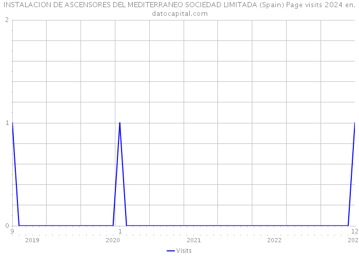 INSTALACION DE ASCENSORES DEL MEDITERRANEO SOCIEDAD LIMITADA (Spain) Page visits 2024 