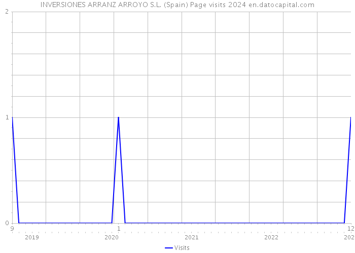 INVERSIONES ARRANZ ARROYO S.L. (Spain) Page visits 2024 