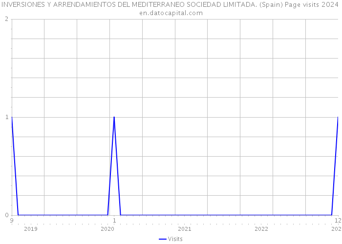 INVERSIONES Y ARRENDAMIENTOS DEL MEDITERRANEO SOCIEDAD LIMITADA. (Spain) Page visits 2024 