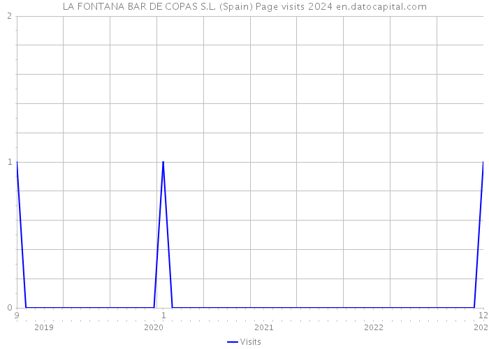 LA FONTANA BAR DE COPAS S.L. (Spain) Page visits 2024 