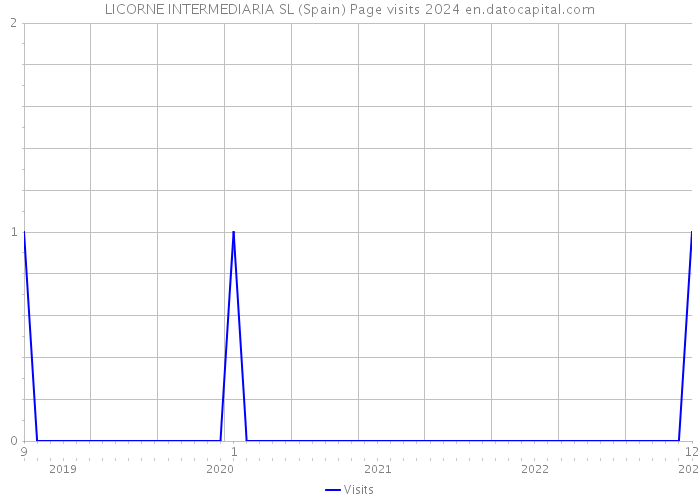 LICORNE INTERMEDIARIA SL (Spain) Page visits 2024 