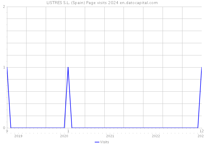 LISTRES S.L. (Spain) Page visits 2024 