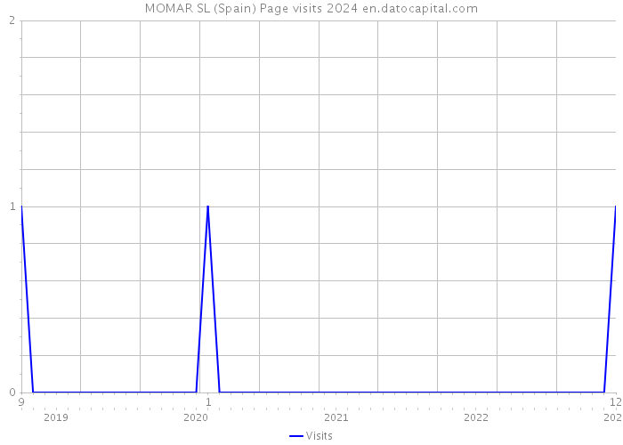 MOMAR SL (Spain) Page visits 2024 