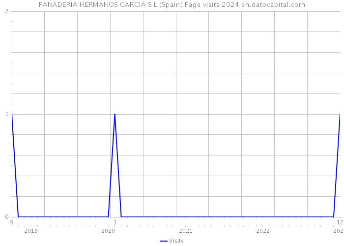 PANADERIA HERMANOS GARCIA S L (Spain) Page visits 2024 