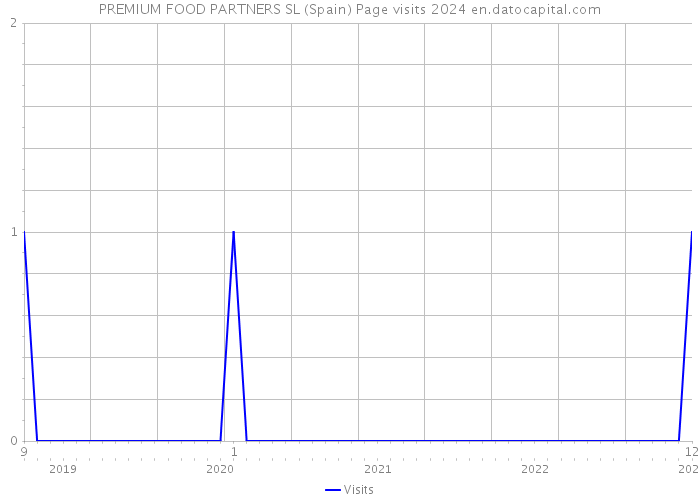 PREMIUM FOOD PARTNERS SL (Spain) Page visits 2024 