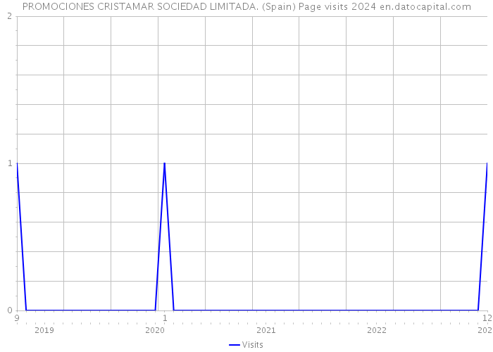 PROMOCIONES CRISTAMAR SOCIEDAD LIMITADA. (Spain) Page visits 2024 