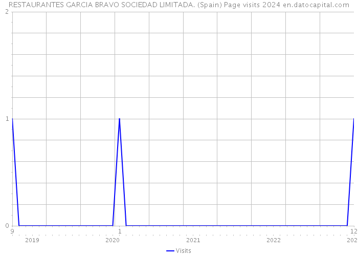 RESTAURANTES GARCIA BRAVO SOCIEDAD LIMITADA. (Spain) Page visits 2024 