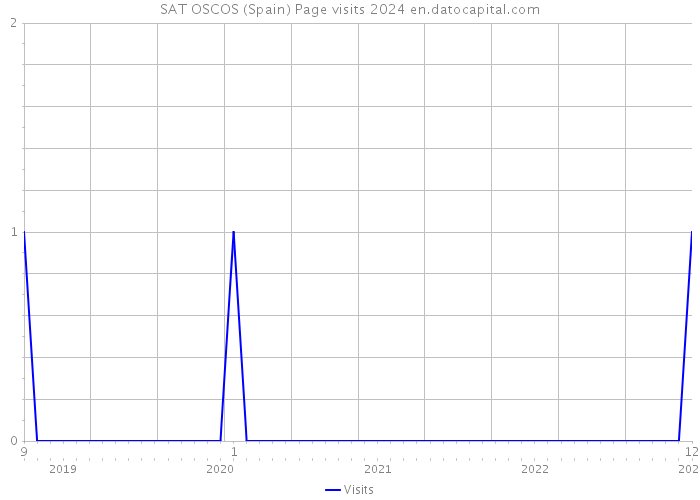 SAT OSCOS (Spain) Page visits 2024 