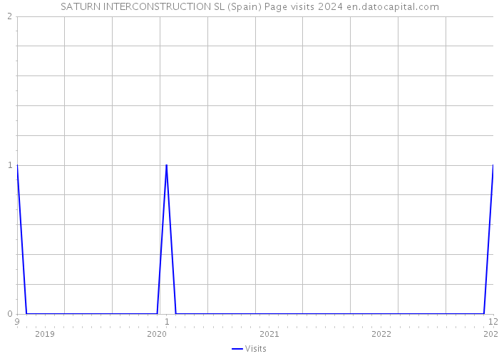 SATURN INTERCONSTRUCTION SL (Spain) Page visits 2024 