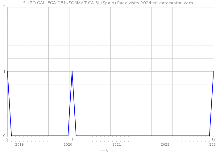 SUIZO GALLEGA DE INFORMATICA SL (Spain) Page visits 2024 
