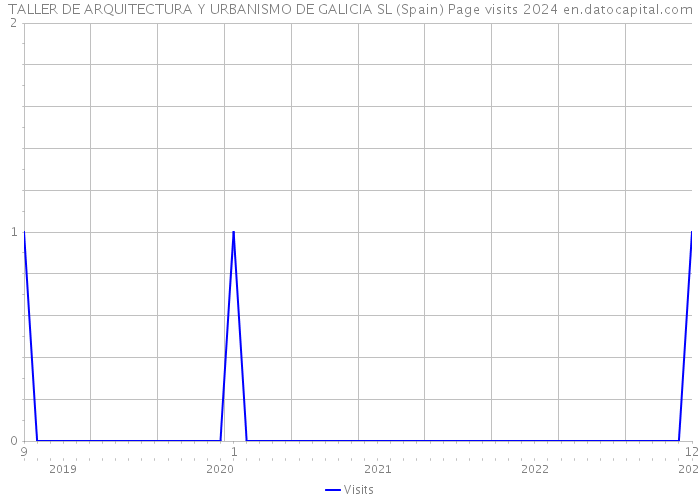 TALLER DE ARQUITECTURA Y URBANISMO DE GALICIA SL (Spain) Page visits 2024 