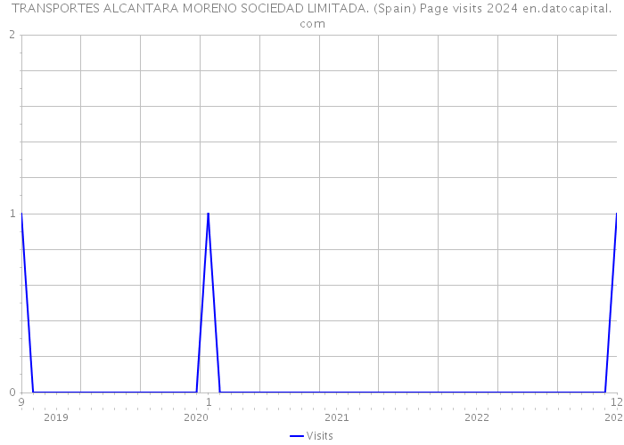 TRANSPORTES ALCANTARA MORENO SOCIEDAD LIMITADA. (Spain) Page visits 2024 