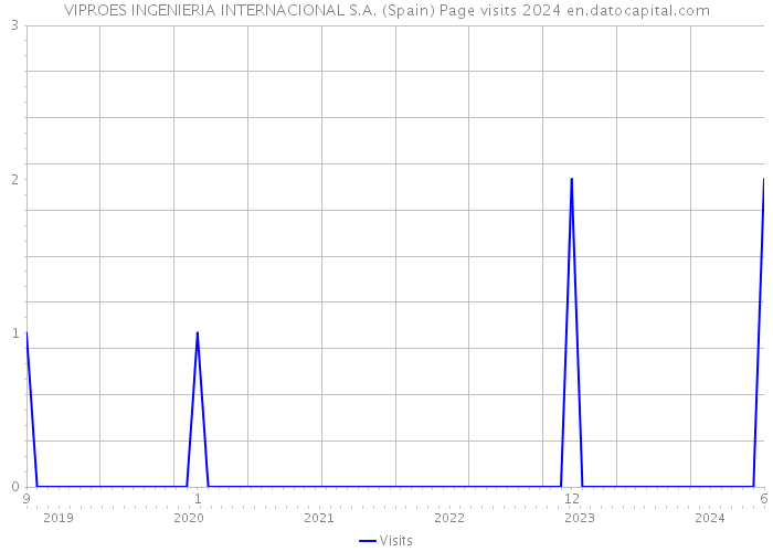 VIPROES INGENIERIA INTERNACIONAL S.A. (Spain) Page visits 2024 