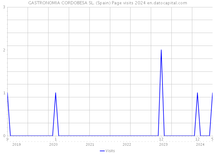 GASTRONOMIA CORDOBESA SL. (Spain) Page visits 2024 