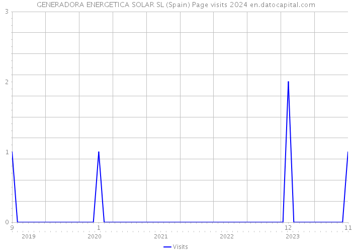GENERADORA ENERGETICA SOLAR SL (Spain) Page visits 2024 