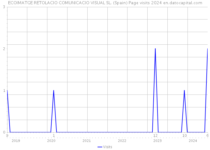 ECOIMATGE RETOLACIO COMUNICACIO VISUAL SL. (Spain) Page visits 2024 