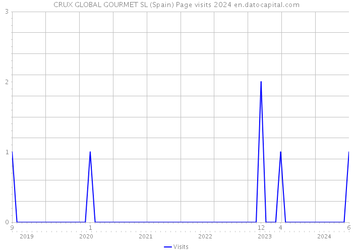 CRUX GLOBAL GOURMET SL (Spain) Page visits 2024 