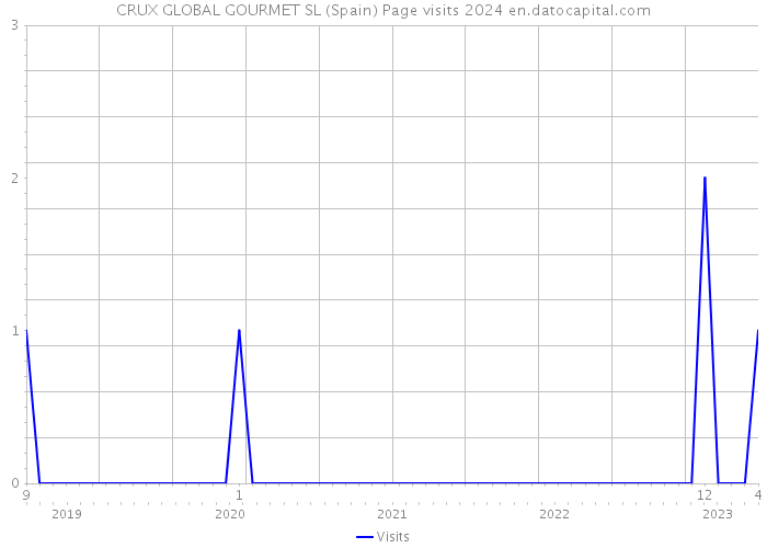 CRUX GLOBAL GOURMET SL (Spain) Page visits 2024 