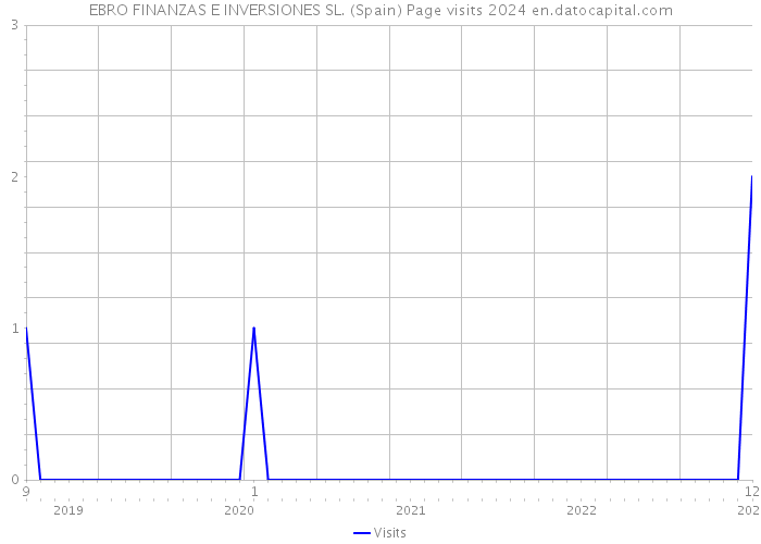 EBRO FINANZAS E INVERSIONES SL. (Spain) Page visits 2024 