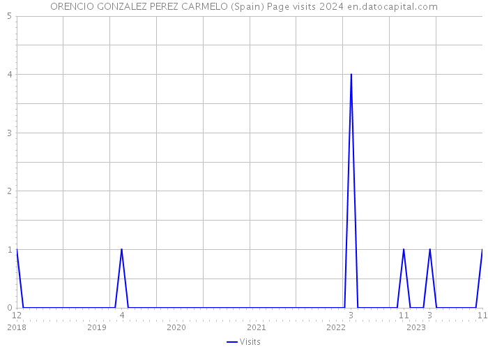 ORENCIO GONZALEZ PEREZ CARMELO (Spain) Page visits 2024 