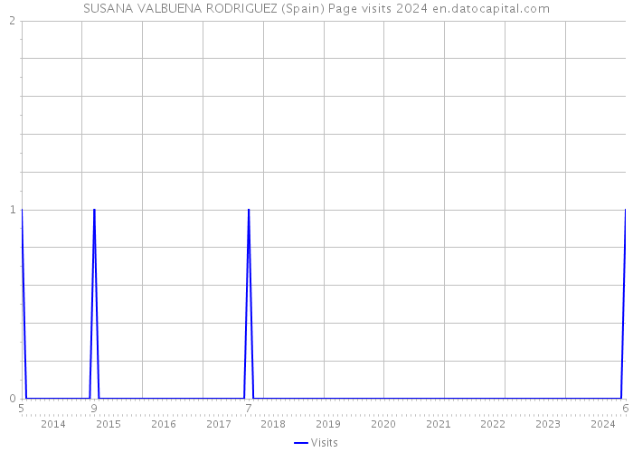 SUSANA VALBUENA RODRIGUEZ (Spain) Page visits 2024 