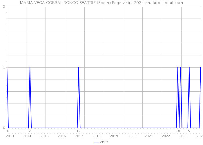 MARIA VEGA CORRAL RONCO BEATRIZ (Spain) Page visits 2024 