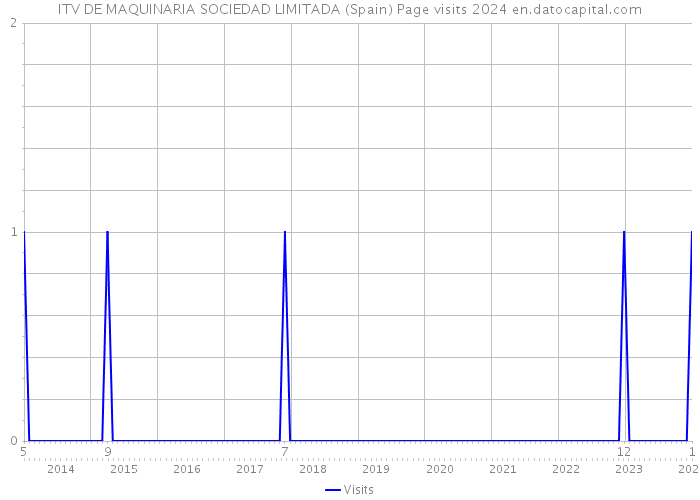 ITV DE MAQUINARIA SOCIEDAD LIMITADA (Spain) Page visits 2024 