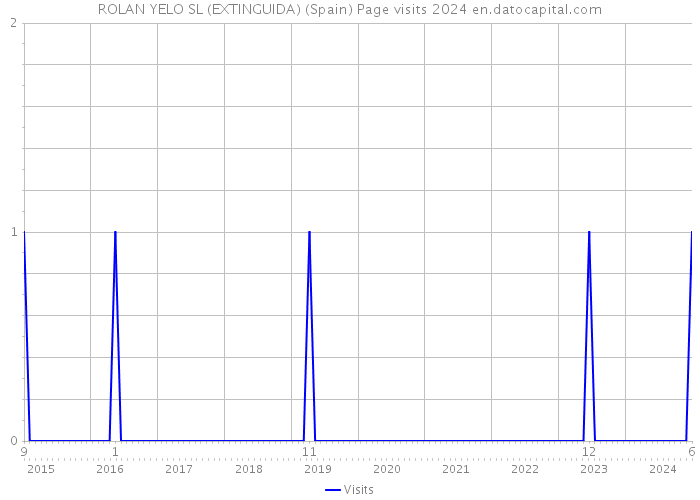 ROLAN YELO SL (EXTINGUIDA) (Spain) Page visits 2024 