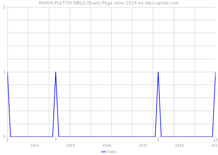 MARIA PLATON SIBILS (Spain) Page visits 2024 