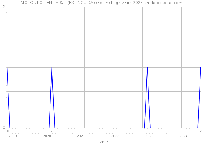 MOTOR POLLENTIA S.L. (EXTINGUIDA) (Spain) Page visits 2024 