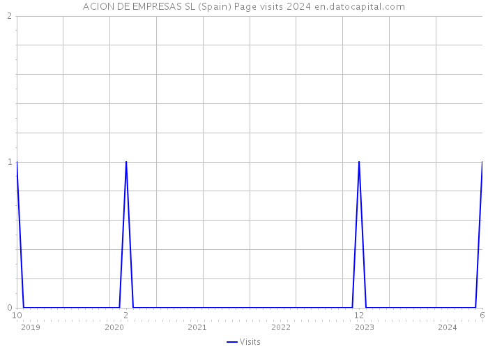 ACION DE EMPRESAS SL (Spain) Page visits 2024 