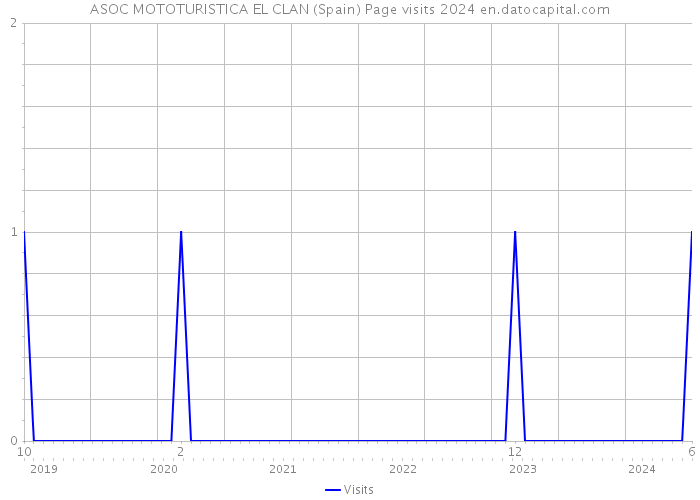 ASOC MOTOTURISTICA EL CLAN (Spain) Page visits 2024 