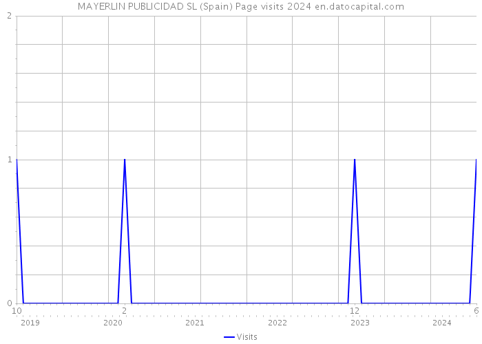 MAYERLIN PUBLICIDAD SL (Spain) Page visits 2024 