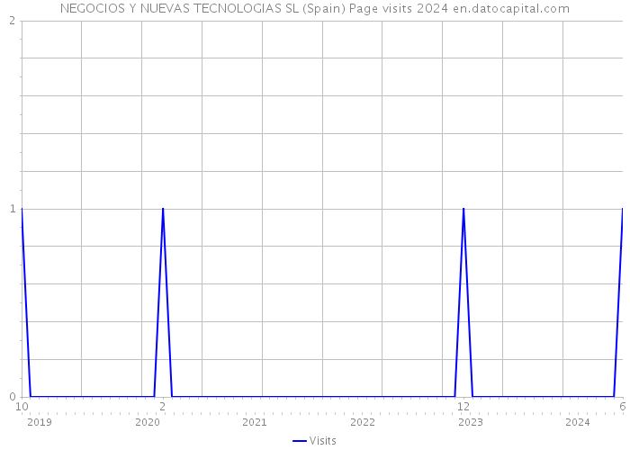 NEGOCIOS Y NUEVAS TECNOLOGIAS SL (Spain) Page visits 2024 
